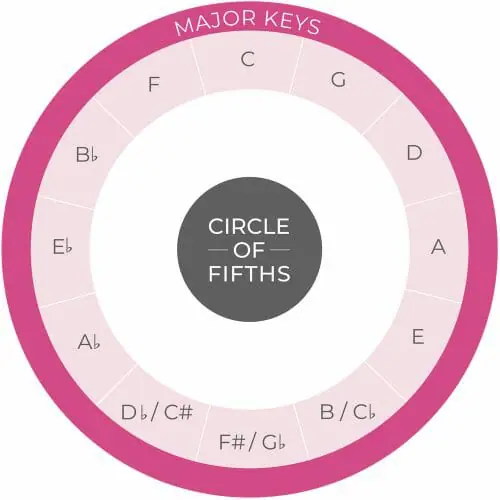 colorful diagram of the circle of fifths