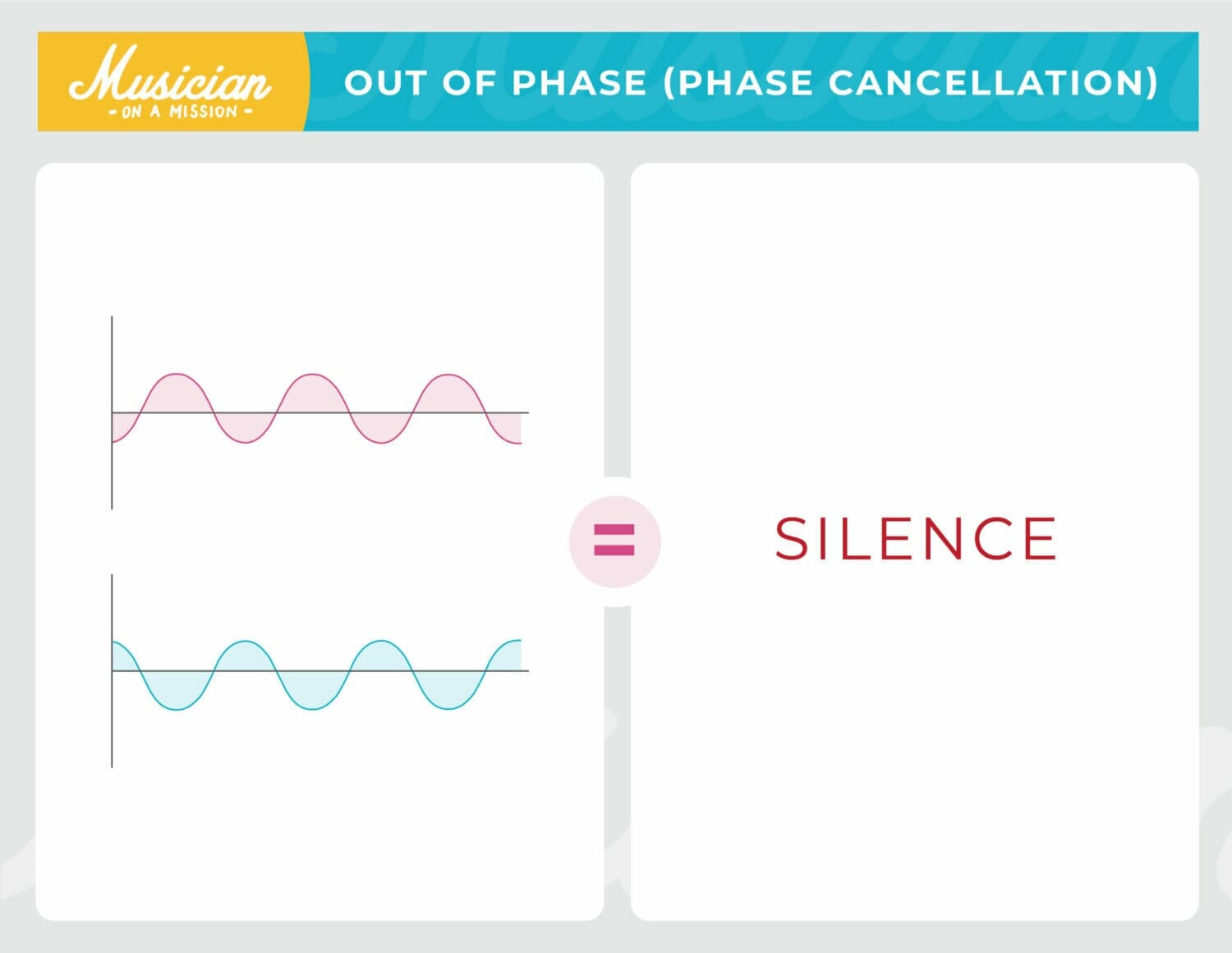 diagram of two identical sounds that are out of phase, resulting in silence
