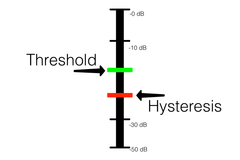 dB meter with threshold set 10 dB above the hysteresis